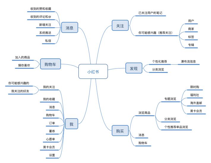 “小红书”产品模型平台机制