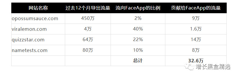 7天下载破千万，让你“变老”的FaceApp如何爆发式增长？