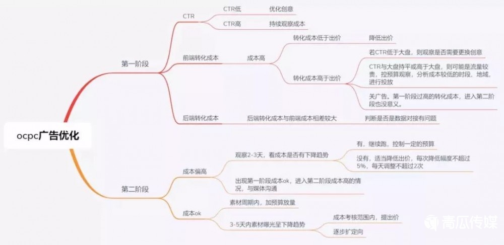 如何从0到1做百度信息流投放？(含个人投放技巧)