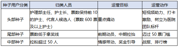 鸟哥笔记,用户运营,缇香,增长,拉新,拉新,裂变,吸粉,种子用户,用户运营