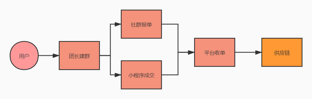 鸟哥笔记,用户运营,红师会椰子青青,社交,社群运营,社群