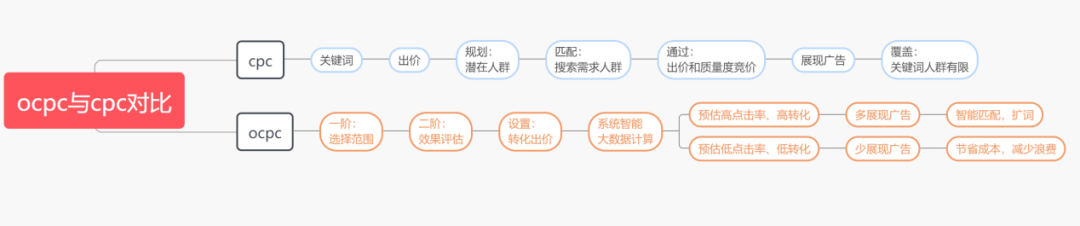 鸟哥笔记,信息流,九枝兰,策略,投放,转化,信息流渠道