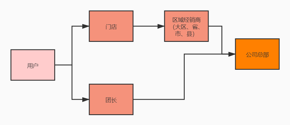 鸟哥笔记,用户运营,红师会椰子青青,社交,社群运营,社群