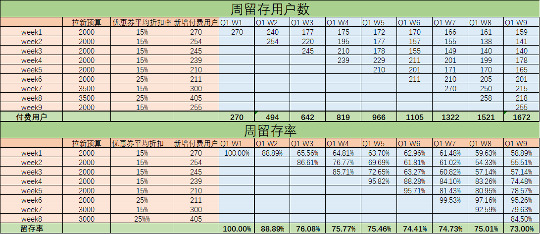 战斗在风口:社区团购从0到1实战运营笔记