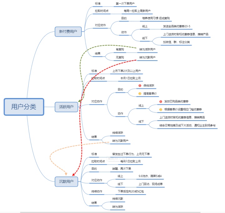 战斗在风口:社区团购从0到1实战运营笔记