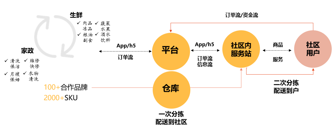 战斗在风口:社区团购从0到1实战运营笔记