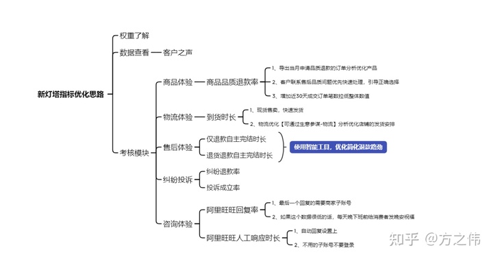 2020年电商品牌精细化运营复盘逻辑拆解，干货！两小时才能看完！