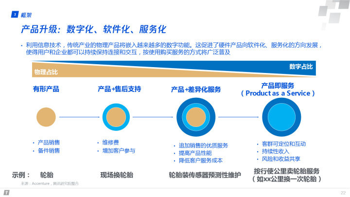 腾讯全球数字生态大会：83页报告首次深度解读产业互联网