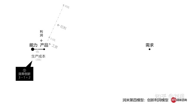 创新利润模型：利润来自于哪里？怎样赚更多的钱？没有创新的企业，都是“套利”