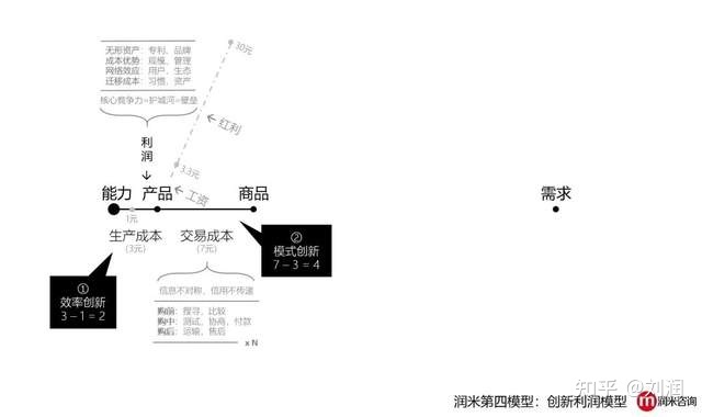 创新利润模型：利润来自于哪里？怎样赚更多的钱？没有创新的企业，都是“套利”