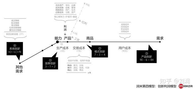 创新利润模型：利润来自于哪里？怎样赚更多的钱？没有创新的企业，都是“套利”