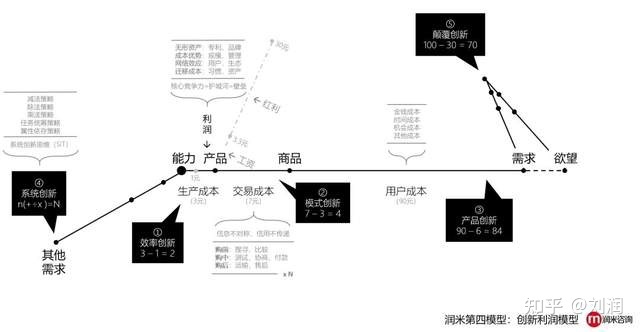 创新利润模型：利润来自于哪里？怎样赚更多的钱？没有创新的企业，都是“套利”