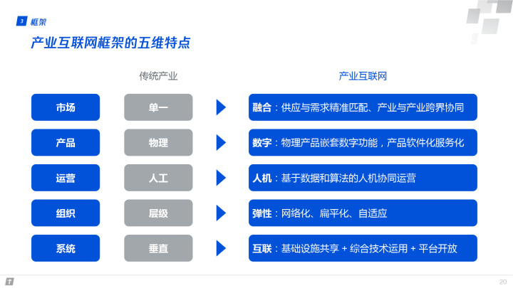 腾讯全球数字生态大会：83页报告首次深度解读产业互联网