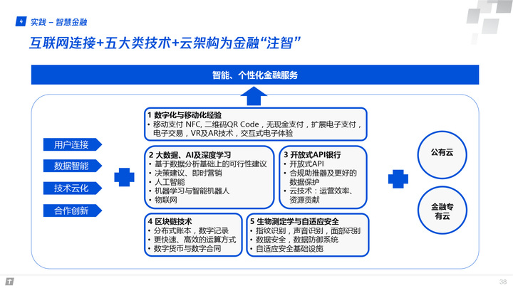 腾讯全球数字生态大会：83页报告首次深度解读产业互联网