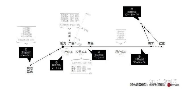 创新利润模型：利润来自于哪里？怎样赚更多的钱？没有创新的企业，都是“套利”