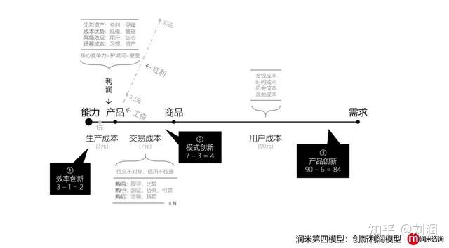 创新利润模型：利润来自于哪里？怎样赚更多的钱？没有创新的企业，都是“套利”