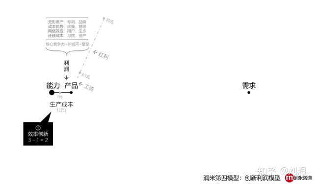 创新利润模型：利润来自于哪里？怎样赚更多的钱？没有创新的企业，都是“套利”