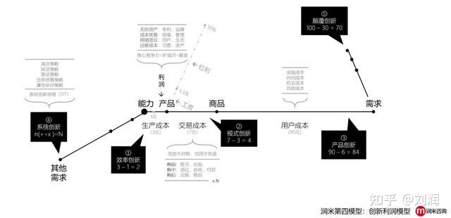 创新利润模型：利润来自于哪里？怎样赚更多的钱？没有创新的企业，都是“套利”