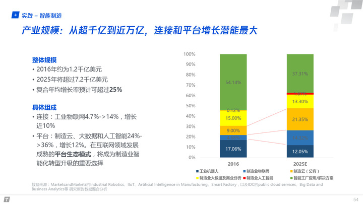 腾讯全球数字生态大会：83页报告首次深度解读产业互联网