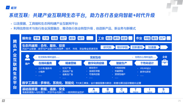 腾讯全球数字生态大会：83页报告首次深度解读产业互联网