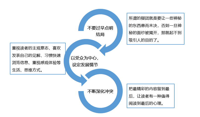 自动草稿