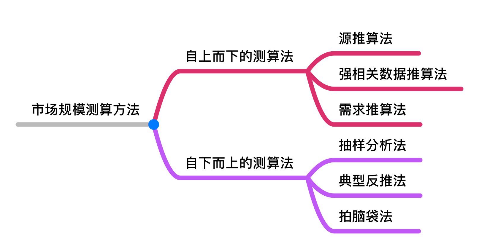 如何测算市场规模？这几个方法拿去用