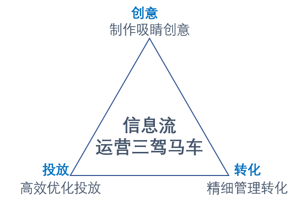 房地产行业信息流广告怎么投才能爆单？这有厉害法宝！