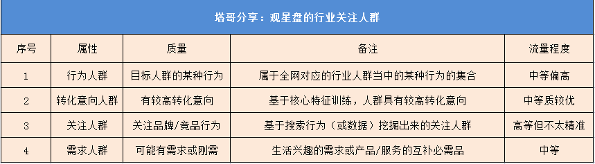 百度竞价扩量神器：观星盘人群包精选讲解+“骚操作”