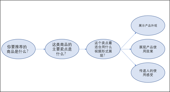 自动草稿