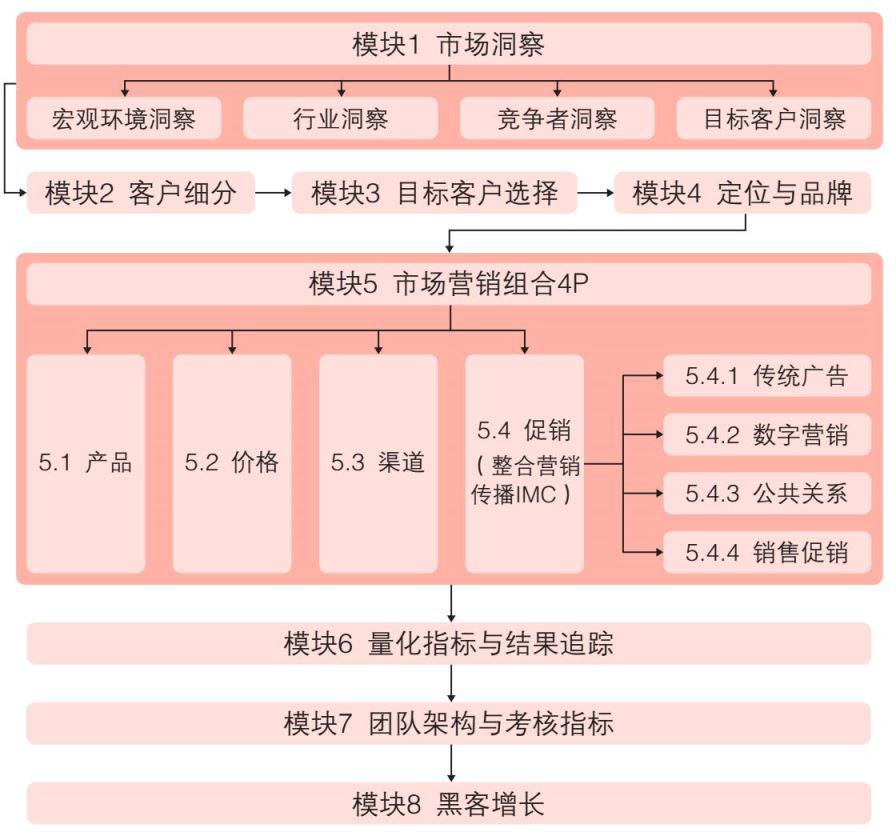 市场营销地图