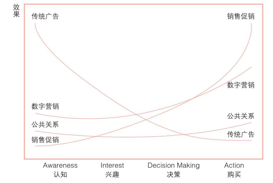 整合营销传播模型