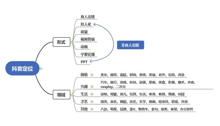 自动草稿