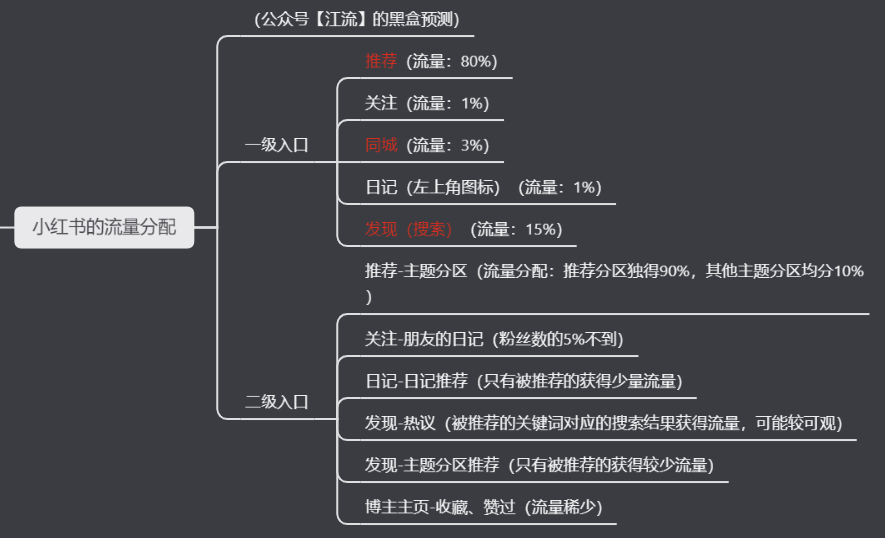 自动草稿