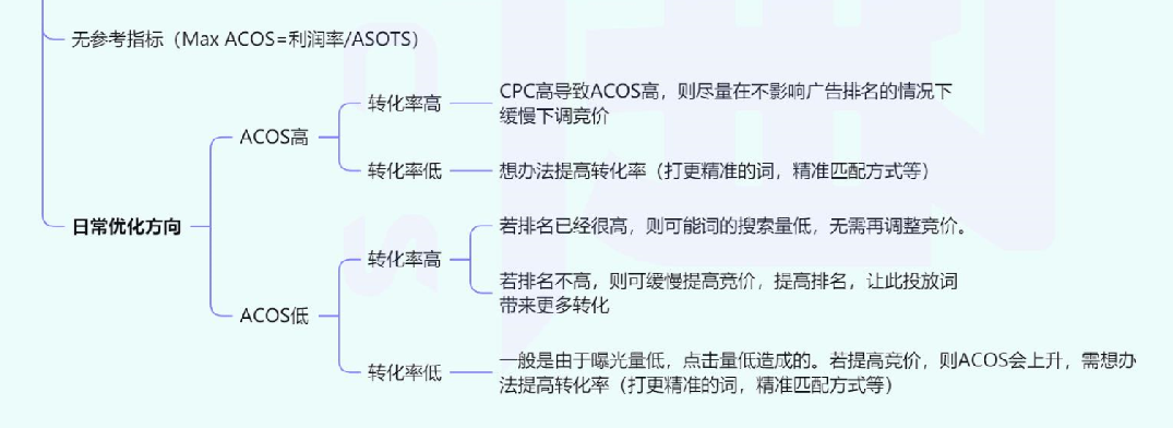 自动草稿