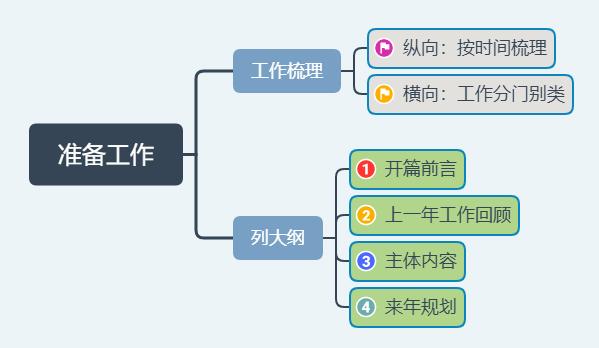 自动草稿