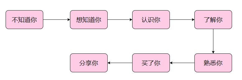 自动草稿