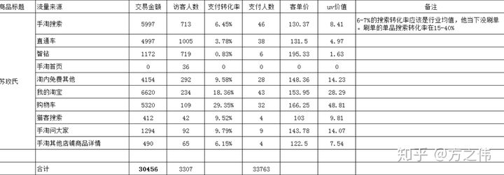 天猫运营知识体系（八）：店铺数据监控&品牌诊断报告