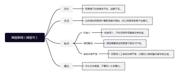 自动草稿