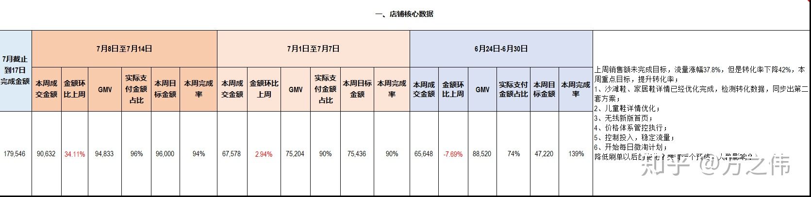 天猫运营知识体系（八）：店铺数据监控&品牌诊断报告