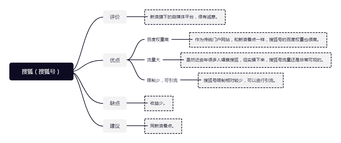 自动草稿