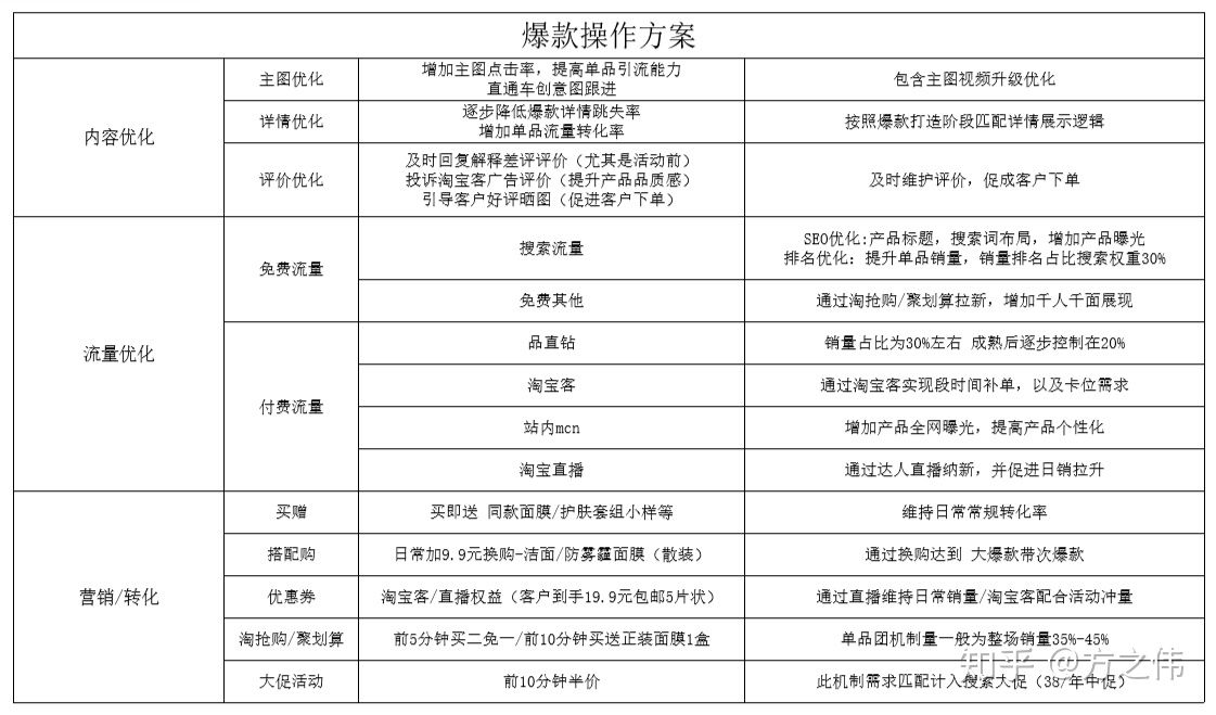 天猫运营知识体系（八）：店铺数据监控&品牌诊断报告