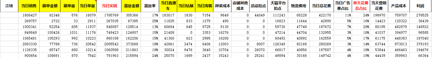 天猫运营知识体系（八）：店铺数据监控&品牌诊断报告