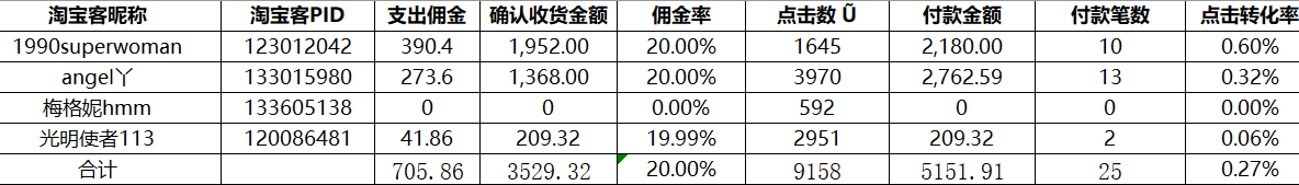 天猫运营知识体系（八）：店铺数据监控&品牌诊断报告