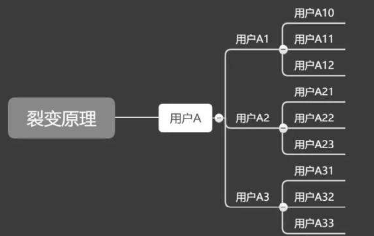 自动草稿