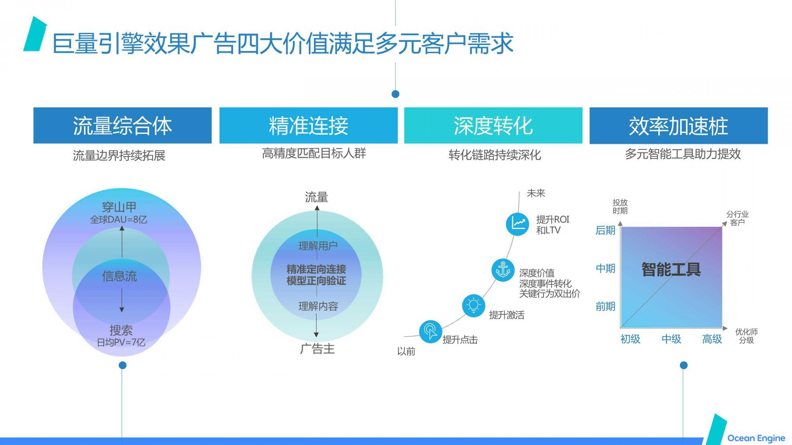 巨量引擎效果广告营销通案，新洞察、新玩法