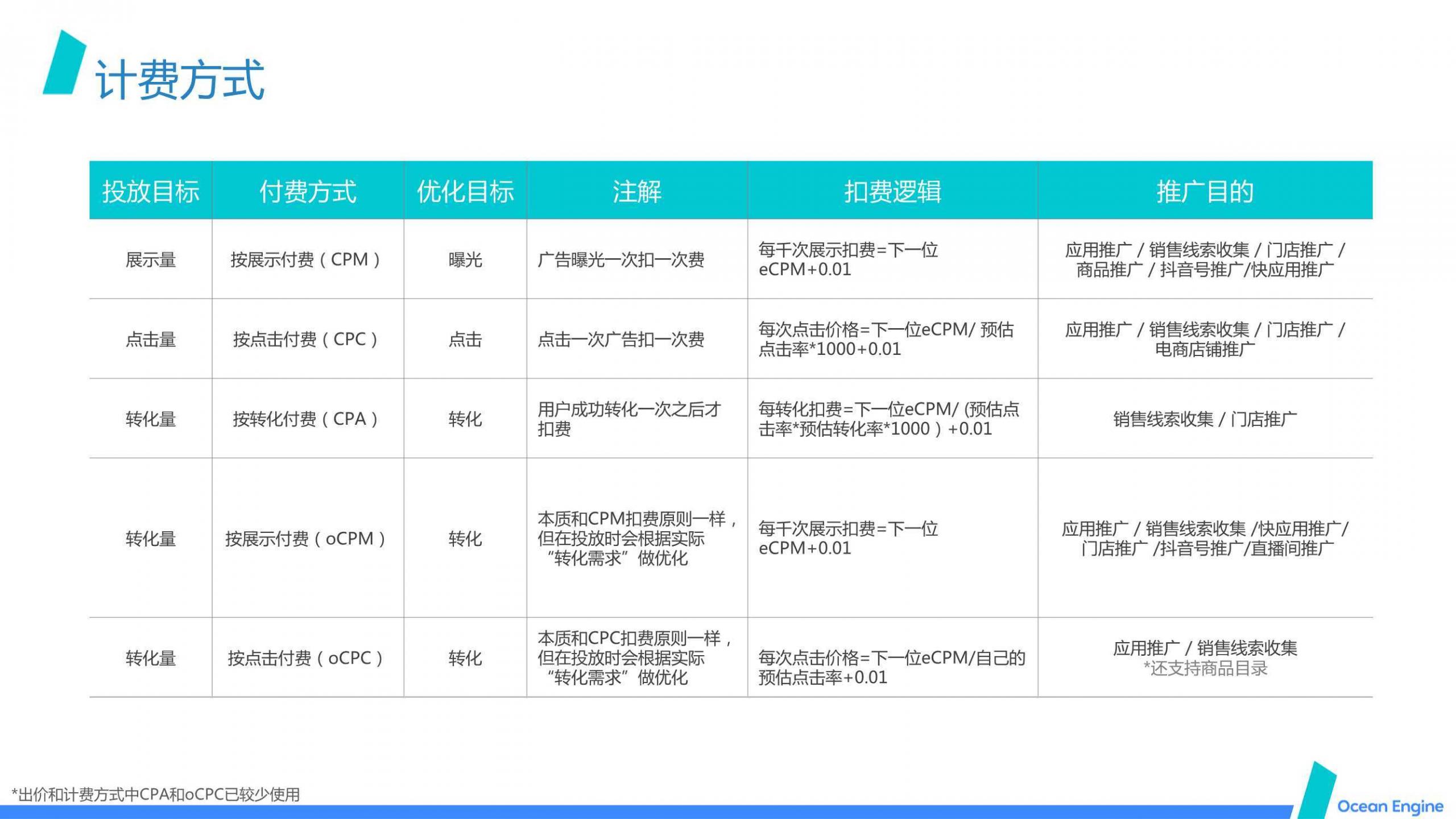 巨量引擎效果广告营销通案，新洞察、新玩法