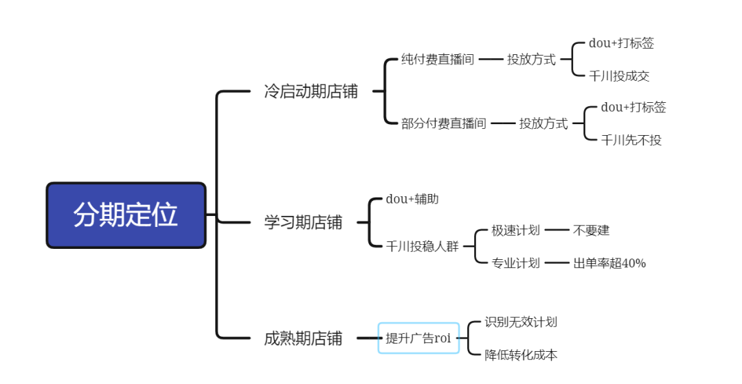 自动草稿