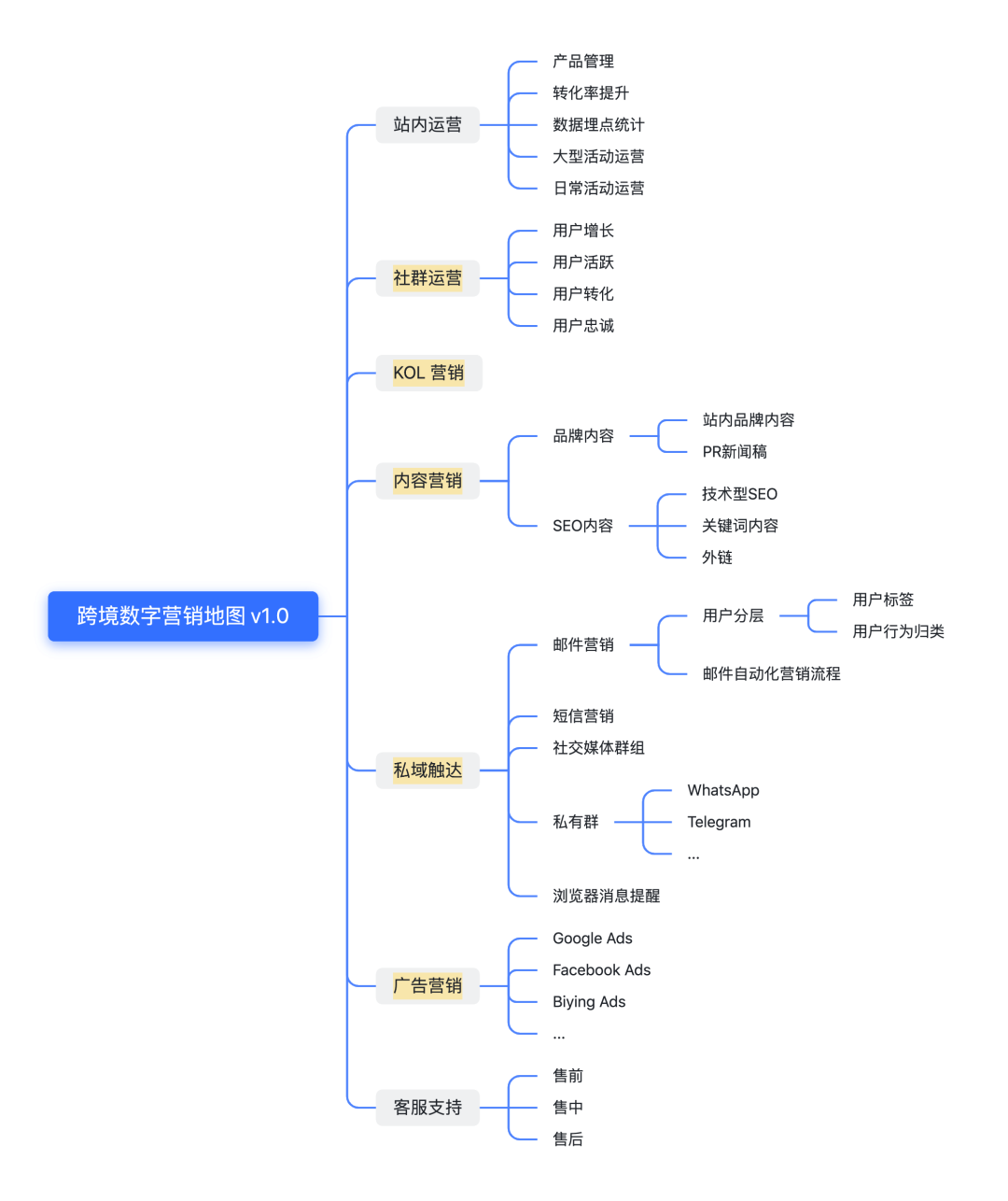 自动草稿