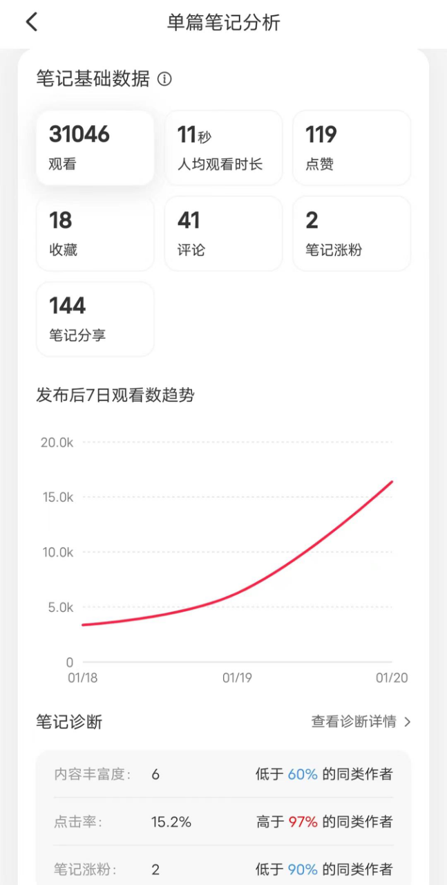 小红书数据分析逻辑与方法论：从流程到对标分析