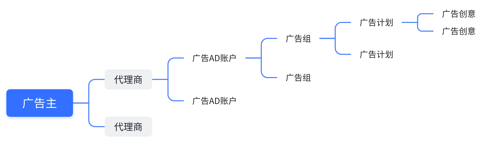 巨量引擎买量产品矩阵:巨量云图、巨量方舟、巨量广告、巨量纵横(附登录入口) 巨量引擎买量产品矩阵:巨量云图、巨量方舟、巨量广告、巨量纵横(附登录入口)